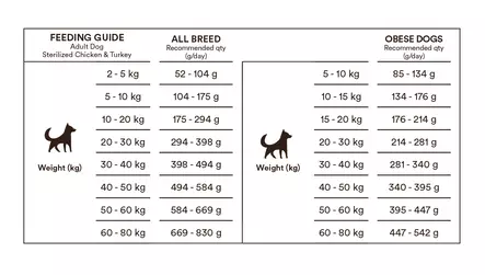 Monster Original Sterilized Chicken / Turkey Dog Food - Monster Dry Dog Food - 7350040124604 - 2